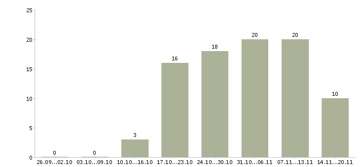 Работа руководитель по активным продажам Нижний тагил - Число вакансий Нижний тагил по специальности руководитель по активным продажам за 2 месяца