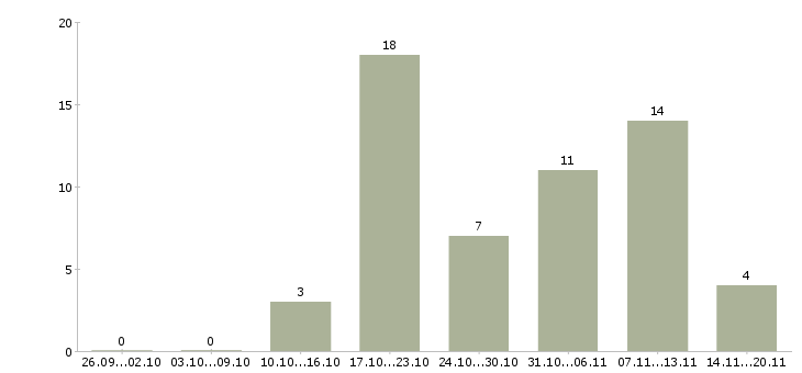 Работа главный специалист по продажам Санкт-петербург - Число вакансий Санкт-петербург по специальности главный специалист по продажам за 2 месяца
