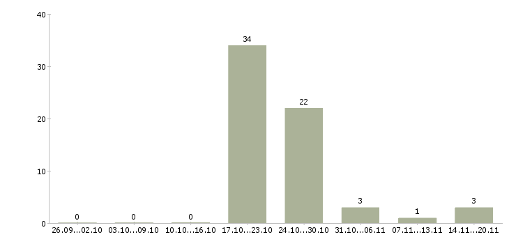 Работа грузчик детских товаров на подработку Санкт-петербург - Число вакансий Санкт-петербург по специальности грузчик детских товаров на подработку за 2 месяца
