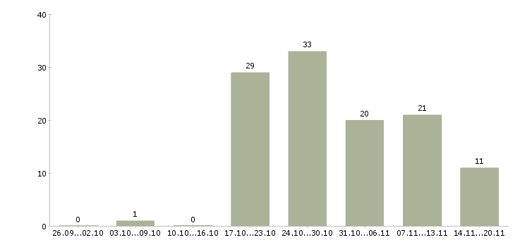 Работа менеджер кадрового дела Санкт-петербург - Число вакансий Санкт-петербург по специальности менеджер кадрового дела за 2 месяца