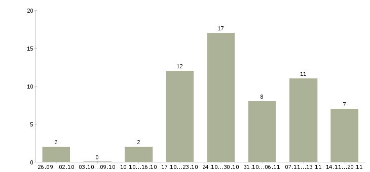 Работа менеджер по массовому подбору персонала Санкт-петербург - Число вакансий Санкт-петербург по специальности менеджер по массовому подбору персонала за 2 месяца