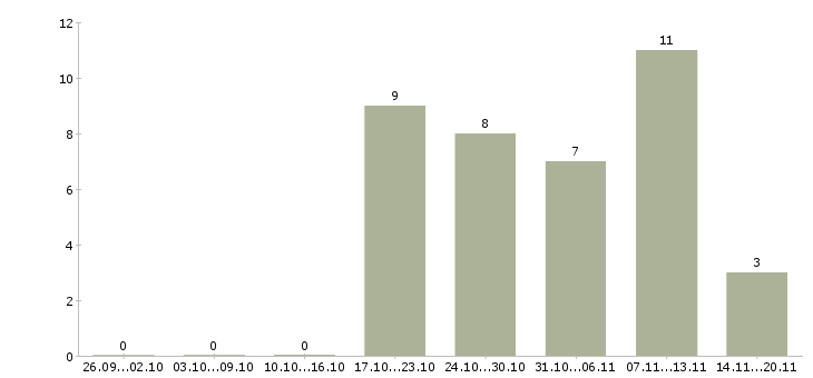 Работа мерчендайзер с мед книжкой Санкт-петербург - Число вакансий Санкт-петербург по специальности мерчендайзер с мед книжкой за 2 месяца