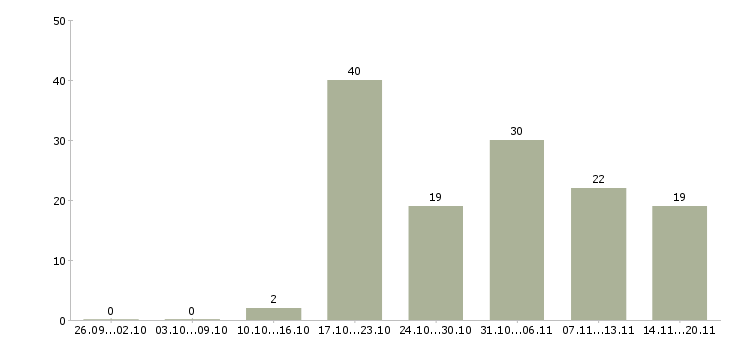 Работа оператор консультант на телефоне Санкт-петербург - Число вакансий Санкт-петербург по специальности оператор консультант на телефоне за 2 месяца