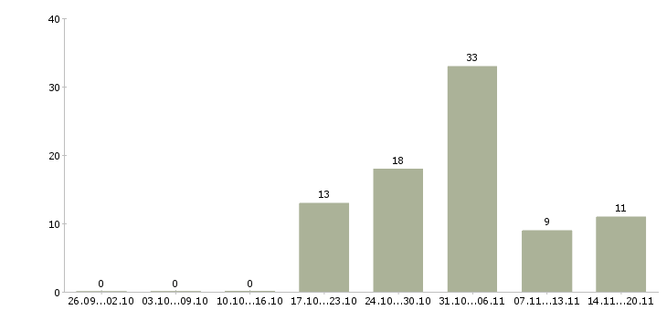 Работа преподаватель английского Санкт-петербург - Число вакансий Санкт-петербург по специальности преподаватель английского за 2 месяца