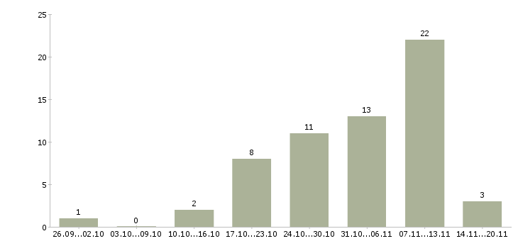 Работа руководитель торговой группы Санкт-петербург - Число вакансий Санкт-петербург по специальности руководитель торговой группы за 2 месяца