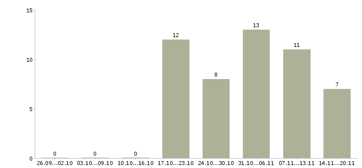 Работа сотрудник в отдел доставки Санкт-петербург - Число вакансий Санкт-петербург по специальности сотрудник в отдел доставки за 2 месяца