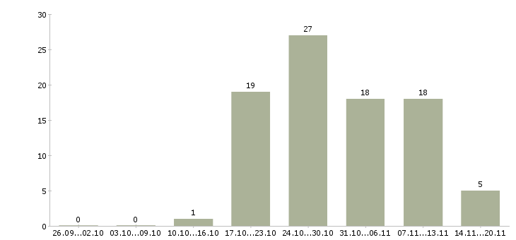 Работа специалист на обработку заказов Санкт-петербург - Число вакансий Санкт-петербург по специальности специалист на обработку заказов за 2 месяца