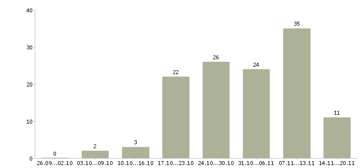 Работа требуются сотрудники онлайн Санкт-петербург - Число вакансий Санкт-петербург по специальности требуются сотрудники онлайн за 2 месяца
