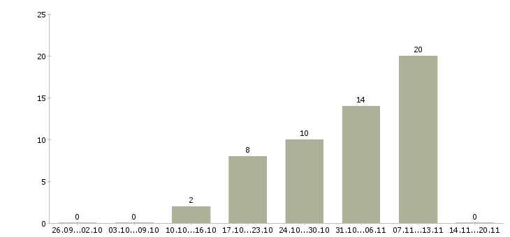 Работа грузчик с бесплатным проживанием Татарстан - Число вакансий Татарстан по специальности грузчик с бесплатным проживанием за 2 месяца