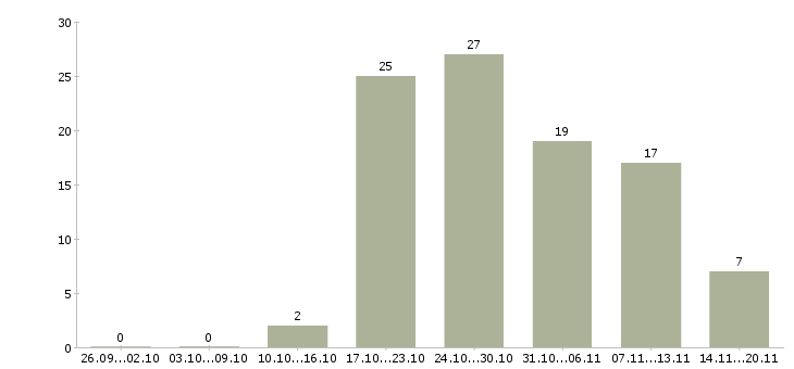 Работа менеджер по продажам финансовых услуг Татарстан - Число вакансий Татарстан по специальности менеджер по продажам финансовых услуг за 2 месяца