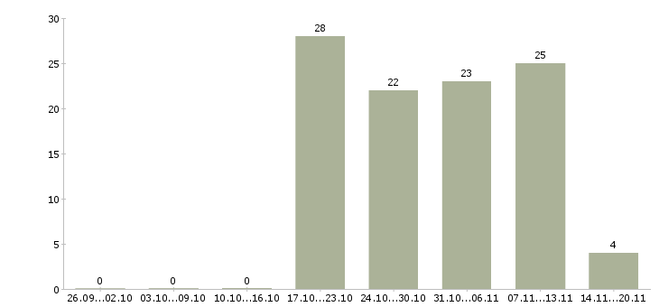 Работа рабочий сферы обслуживания Татарстан - Число вакансий Татарстан по специальности рабочий сферы обслуживания за 2 месяца