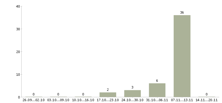 Работа сборщик одежды Татарстан - Число вакансий Татарстан по специальности сборщик одежды за 2 месяца