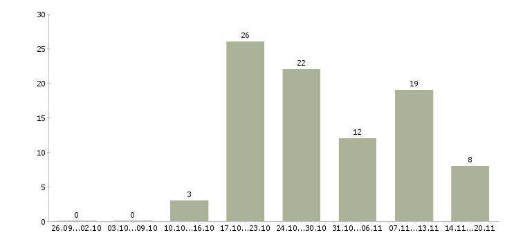 Работа сотрудник с экономическим образованием Татарстан - Число вакансий Татарстан по специальности сотрудник с экономическим образованием за 2 месяца