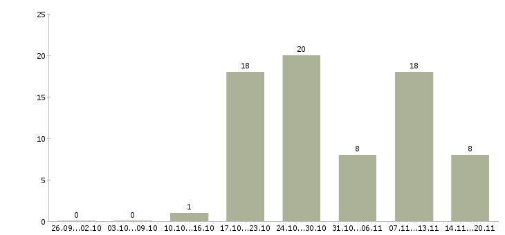 Работа специалист по строительству Татарстан - Число вакансий Татарстан по специальности специалист по строительству за 2 месяца