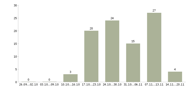 Работа сотрудник для работы с документацией Удмуртия - Число вакансий Удмуртия по специальности сотрудник для работы с документацией за 2 месяца