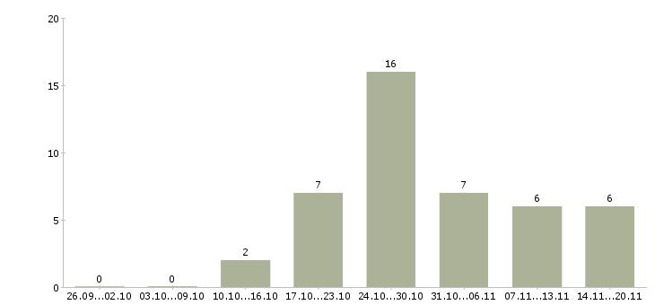 Работа требуются активные сотрудники Удмуртия - Число вакансий Удмуртия по специальности требуются активные сотрудники за 2 месяца