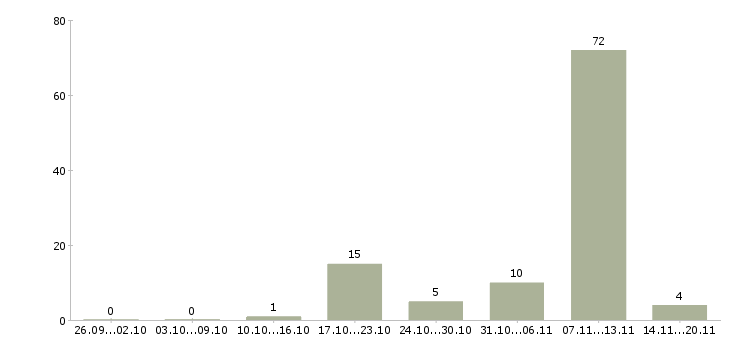 Работа сотрудник на первичку Чувашия - Число вакансий Чувашия по специальности сотрудник на первичку за 2 месяца