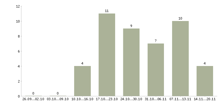 Работа дома с гибким графиком в Архангельске - Число вакансий в Архангельске по специальности дома с гибким графиком за 2 месяца