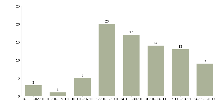 Работа заработок в Архангельске - Число вакансий в Архангельске по специальности заработок за 2 месяца