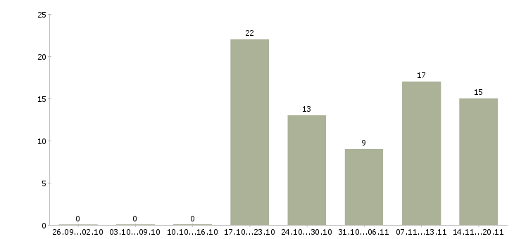Работа консультант по товару в Архангельске - Число вакансий в Архангельске по специальности консультант по товару за 2 месяца
