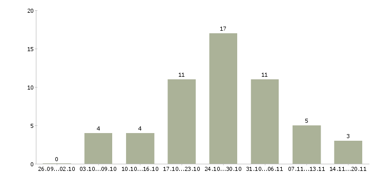 Работа требуется менеджер работе с клиентами в Архангельске - Число вакансий в Архангельске по специальности требуется менеджер работе с клиентами за 2 месяца