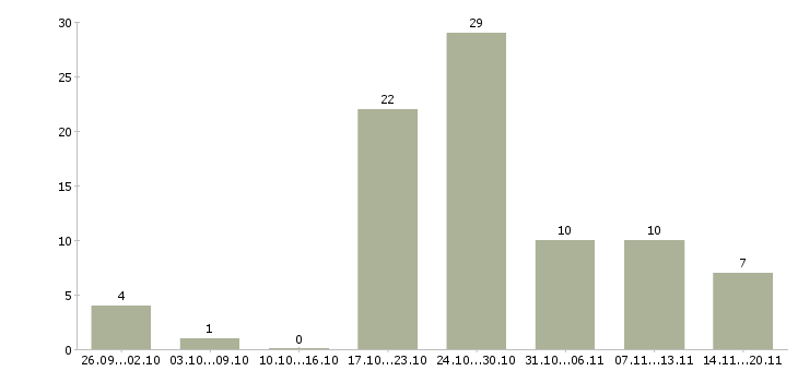 Работа интернет консультант в Барнауле - Число вакансий в Барнауле по специальности интернет консультант за 2 месяца