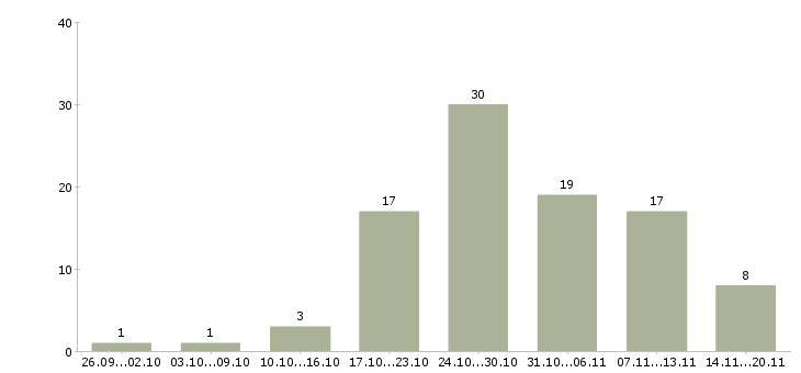 Работа на дому гибкий график в Барнауле - Число вакансий в Барнауле по специальности на дому гибкий график за 2 месяца