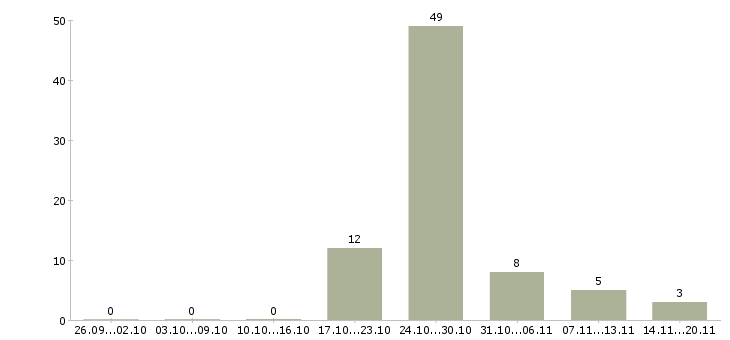 Работа менеджер вахты в Белгороде - Число вакансий в Белгороде по специальности менеджер вахты за 2 месяца