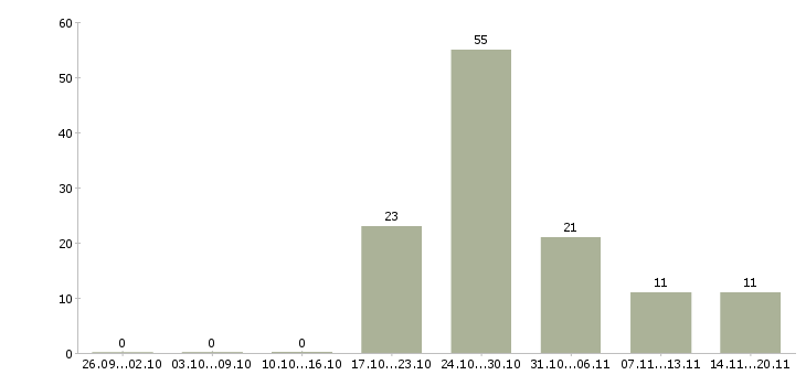 Работа слесари в Белгороде - Число вакансий в Белгороде по специальности слесари за 2 месяца
