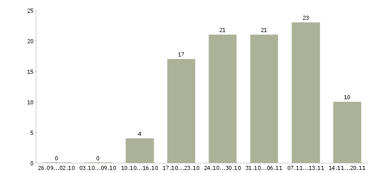 Работа активный помощник руководителя в Владивостоке - Число вакансий в Владивостоке по специальности активный помощник руководителя за 2 месяца