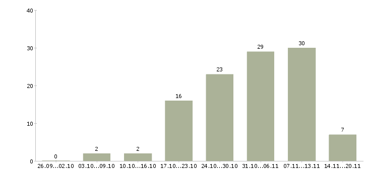 Работа из дома в Владивостоке - Число вакансий в Владивостоке по специальности из дома за 2 месяца