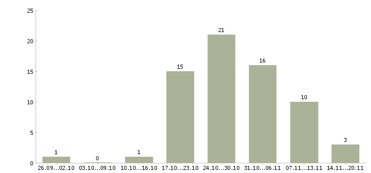 Работа менеджер группы продаж в Владивостоке - Число вакансий в Владивостоке по специальности менеджер группы продаж за 2 месяца