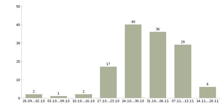 Работа на дому бесплатное обучение в Владивостоке - Число вакансий в Владивостоке по специальности на дому бесплатное обучение за 2 месяца
