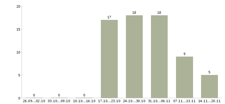 Работа специалист опыт работы в банке в Владивостоке - Число вакансий в Владивостоке по специальности специалист опыт работы в банке за 2 месяца