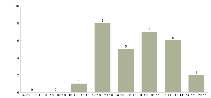 Работа судья в Владивостоке - Число вакансий в Владивостоке по специальности судья за 2 месяца