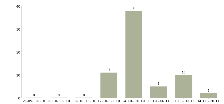 Работа тренер в Владимире - Число вакансий в Владимире по специальности тренер за 2 месяца