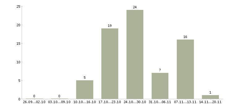 Работа в перспективе на дому в Волгограде - Число вакансий в Волгограде по специальности в перспективе на дому за 2 месяца