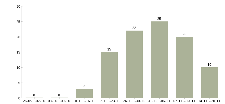 Работа торговый представитель менеджер активных продаж в Волгограде - Число вакансий в Волгограде по специальности торговый представитель менеджер активных продаж за 2 месяца