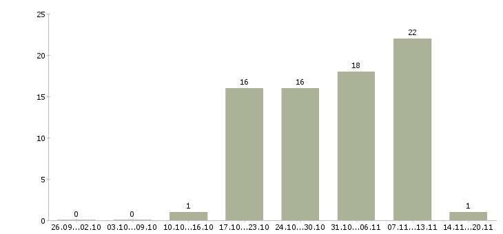 Работа финансовый менеджер в Волгограде - Число вакансий в Волгограде по специальности финансовый менеджер за 2 месяца