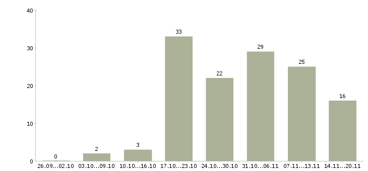 Работа сотрудничество в Вологде - Число вакансий в Вологде по специальности сотрудничество за 2 месяца