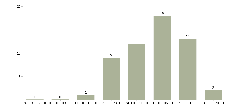Работа оперативный менеджер в Воронеже - Число вакансий в Воронеже по специальности оперативный менеджер за 2 месяца