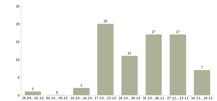 Работа приглашаем менеджеров по продаже в Воронеже - Число вакансий в Воронеже по специальности приглашаем менеджеров по продаже за 2 месяца