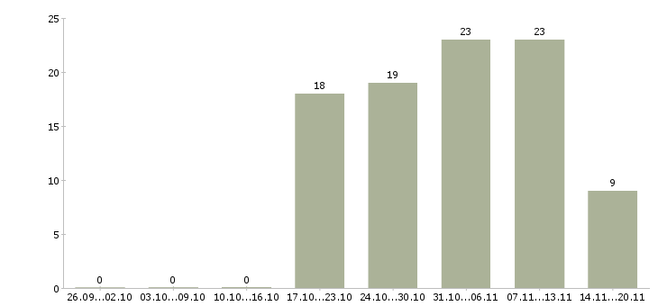 Работа инженеры в Домодедово - Число вакансий в Домодедово по специальности инженеры за 2 месяца