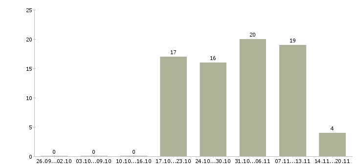 Работа специалист по технической документации в Екатеринбурге - Число вакансий в Екатеринбурге по специальности специалист по технической документации за 2 месяца