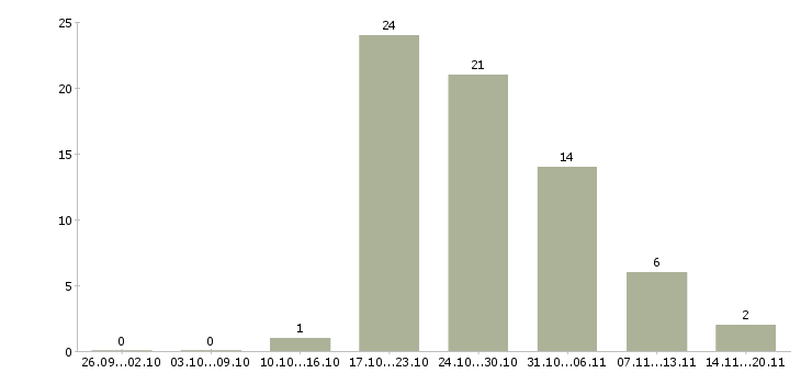 Работа требуются комплектовщики в Екатеринбурге - Число вакансий в Екатеринбурге по специальности требуются комплектовщики за 2 месяца