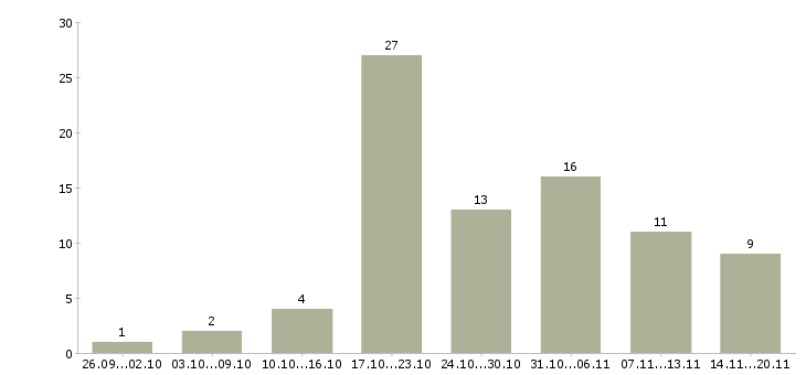 Работа требуются консультанты в компанию в Екатеринбурге - Число вакансий в Екатеринбурге по специальности требуются консультанты в компанию за 2 месяца