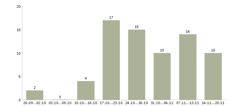Работа без опыта с обучением в Ижевске - Число вакансий в Ижевске по специальности без опыта с обучением за 2 месяца