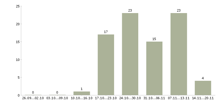Работа менеджер по качеству в Ижевске - Число вакансий в Ижевске по специальности менеджер по качеству за 2 месяца