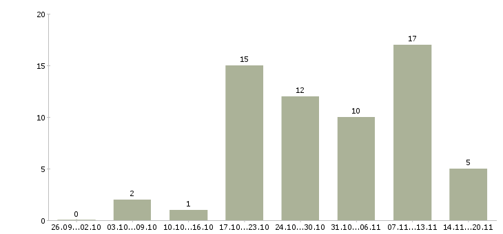 Работа инженер проекта в Иркутске - Число вакансий в Иркутске по специальности инженер проекта за 2 месяца
