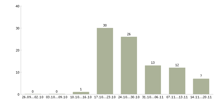 Работа специалист по развитию проекта в Иркутске - Число вакансий в Иркутске по специальности специалист по развитию проекта за 2 месяца